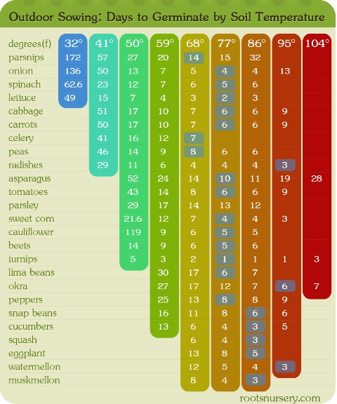 Organic Gardening Planting Chart